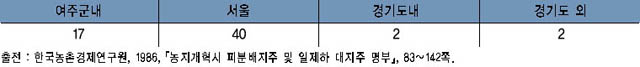 1937년 여주지역 대지주 거주지역 분포 상황 이미지