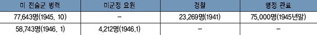 표 1. 1945~1946년 초 남한의 기간(基幹) 물리력 구성 이미지