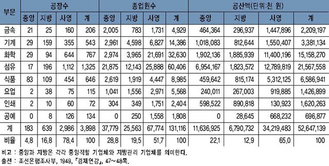 표 2. 귀속공장과 사영공장의 공장수·종업원수·공산액(1948년말) 이미지