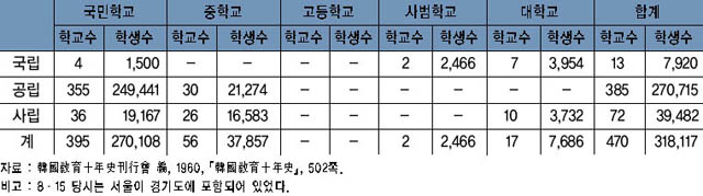 표 1. 8·15 당시 경기도내 각급 학교 현황 이미지