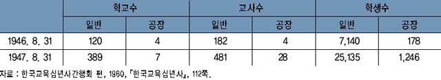 표 5. 경기도내 공민학교 현황 이미지