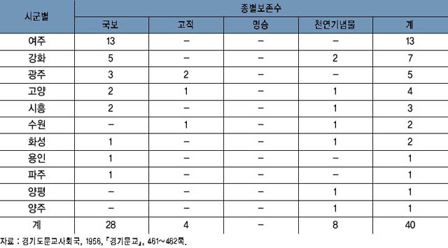 표 6. 경기도 시군별 국보, 고적, 명승, 천연기념물(1956년) 이미지