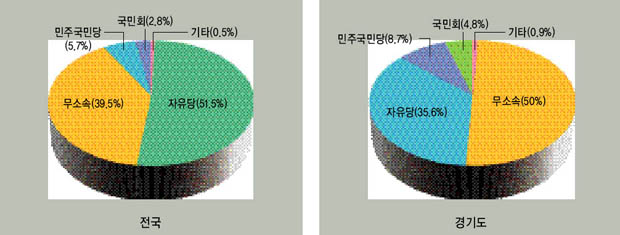 제2회 읍면의회 의원선거 소속정당별 읍의원 당선자 분포 이미지