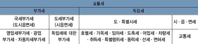 지방세 체계(1958년 2월 29일) 이미지