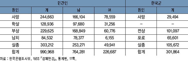 6·25전쟁으로 인한 인명손실 이미지