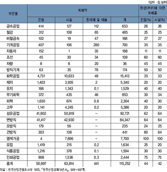 제조업부문의 전쟁피해 상황 이미지