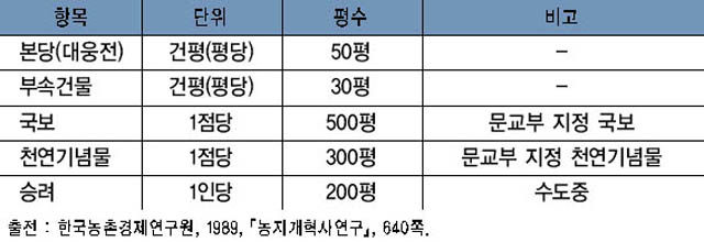 사찰 자경농지의 보유면적 한계 이미지