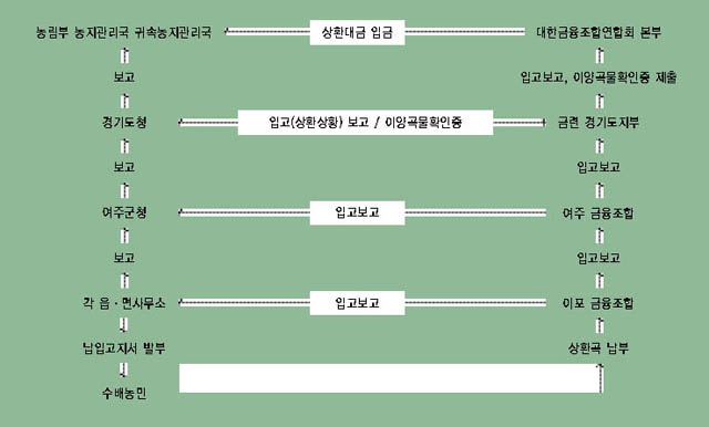 여주군의 상환곡 수납 체계 이미지