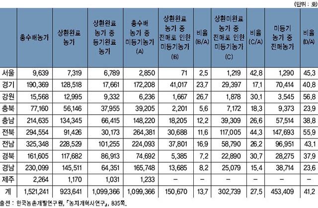 분배농지에 대한 전매매 농가 실태조사(1959년 7월 31일) 이미지