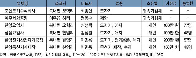 1950년대 여주의 대표적인 제조업체 이미지