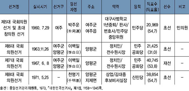 4·19혁명 이후부터 유신체제 이전의 여주지역 국회의원 총선거 상황 이미지