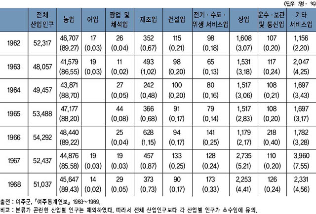 제1~2차 경제개발 5개년 계획기의 여주의 산업별 인구분포(1962~1968년) 이미지