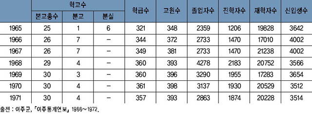 여주지역 국민학교 현황(1965~1971년) 이미지