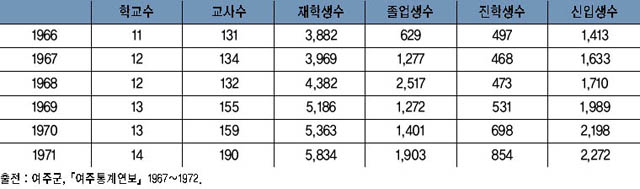 여주지역의 중·고등학교 현황(1966~1971년) 이미지