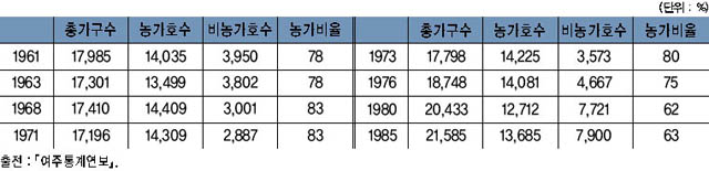 여주의 농가 및 비농가비율 추이(1961~1980년) 이미지