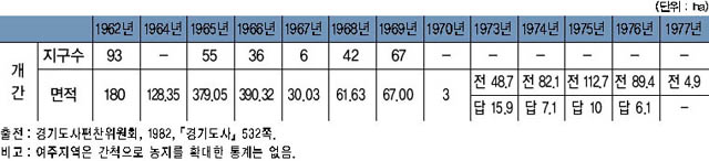 여주지역의 농지확대 현황(1962~1977년) 이미지