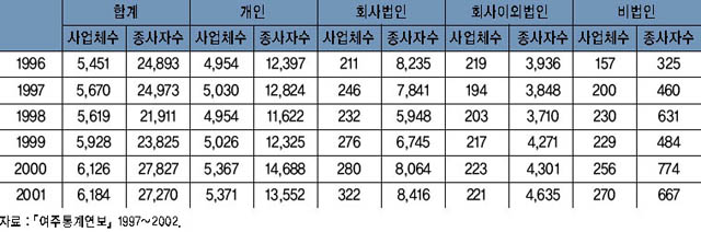 IMF관리체제 전후 여주의 사업체 현황 이미지