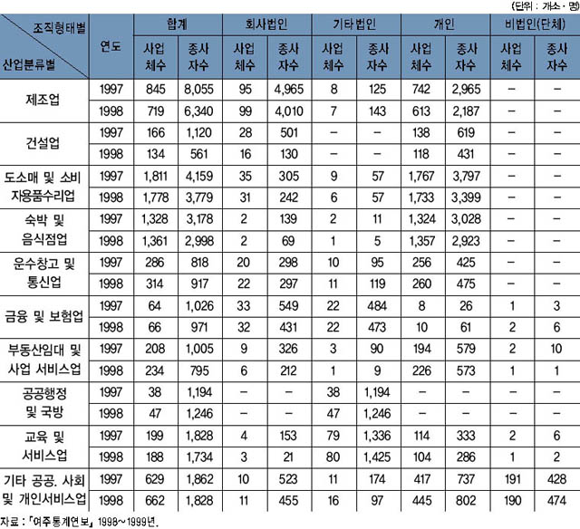 1997~1998년 산업별 사업체 및 종사자수 비교 이미지