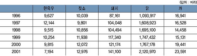 여주의 주요 가축 사육 현황 이미지