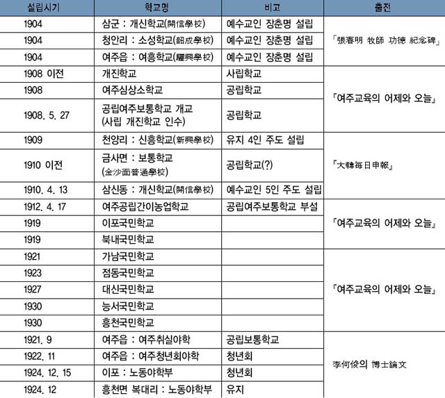 표 5. 연도별 여주지역 학교 설립 관련 기록 이미지