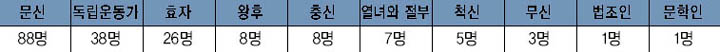 신분, 행적별 여주의 과거 인물들 이미지