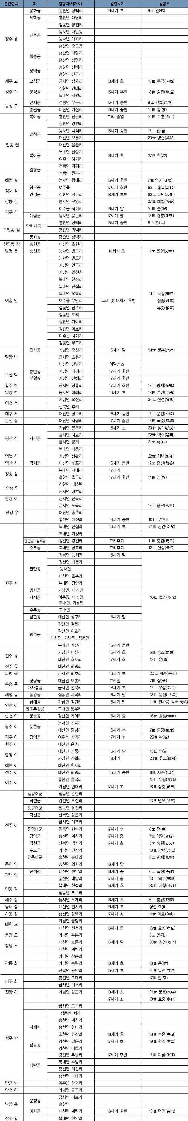 본관성씨별 성씨와 세거지 이미지