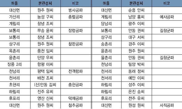 대신면의 세거성씨 이미지