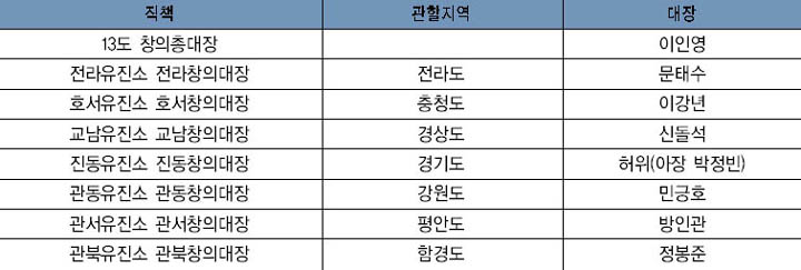 13도 연합의병 부대 편성표 이미지