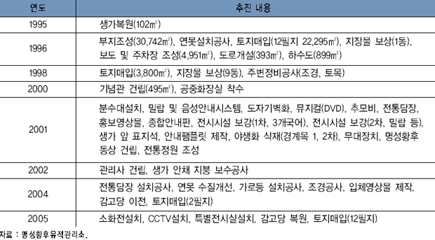 명성황후생가 성역화 사업 추진 내용 이미지