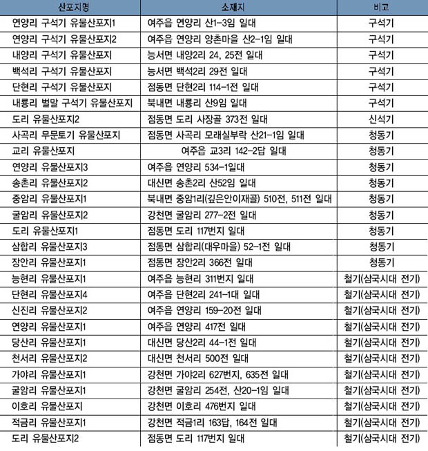 구석기~초기철기시대 유물산포지 이미지