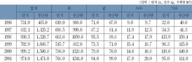 두류 생산량 이미지