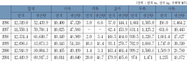 농작물 생산량(여주군 통계) 이미지