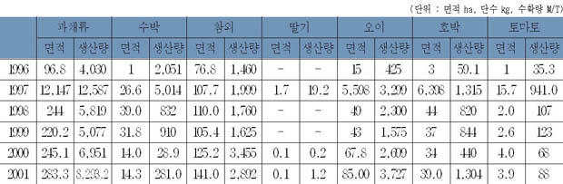 과채류 생산량 이미지