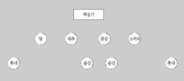 산신제 진설도 이미지