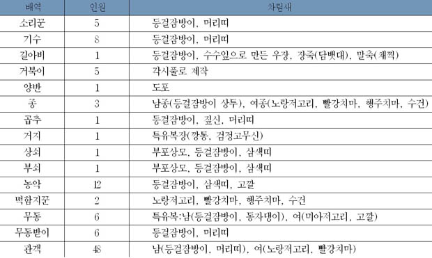 마래리 거북놀이 인원구성표 이미지