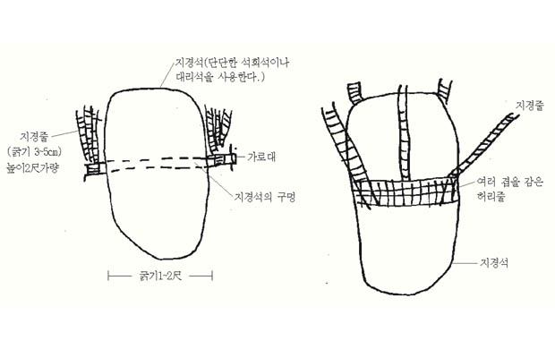 지경닫기에 사용되던 지경석 모형도 이미지