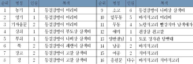 두레싸움의 인원편성 이미지