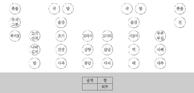 가남읍 오산리 제사상 이미지