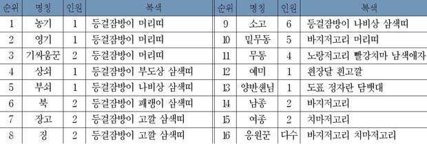 두레싸움의 인원편성 이미지