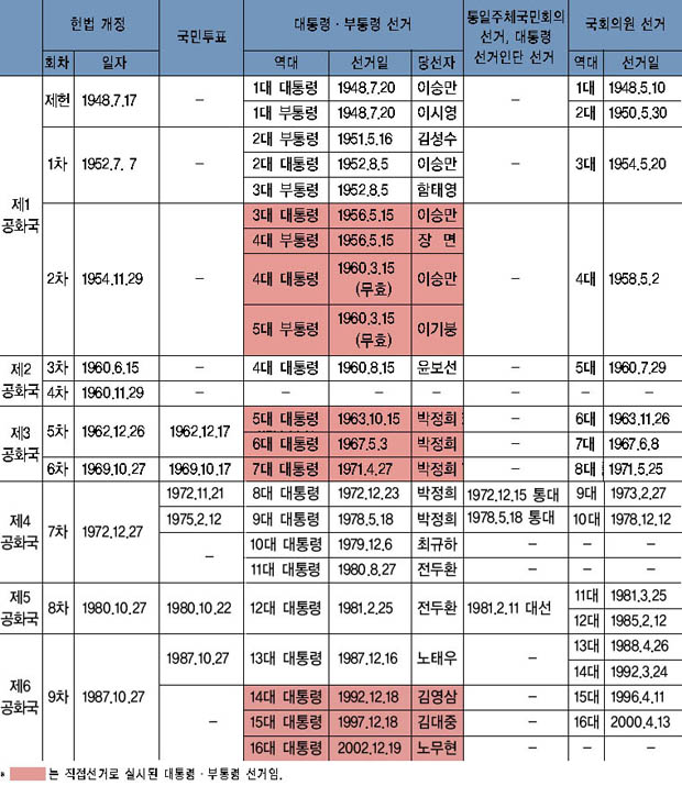 헌법 개정과 중앙정치 선거 현황 이미지