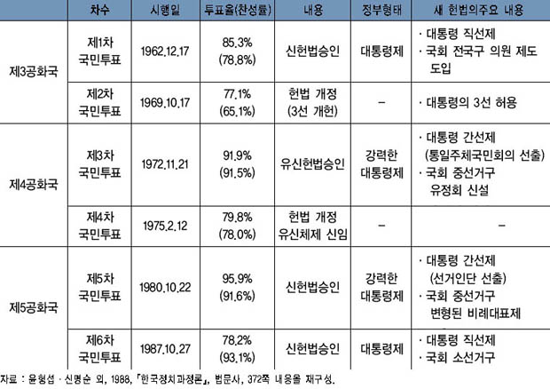 역대 국민투표 결과 및 내용 이미지