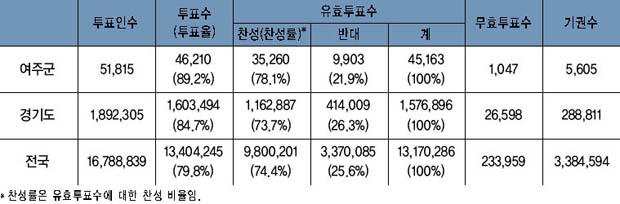 1975년 2월 12일 국민투표 결과 이미지