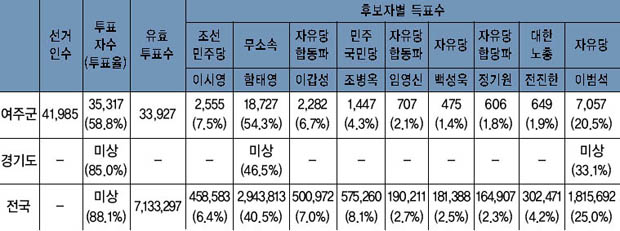 제3대 부통령 선거 결과 이미지