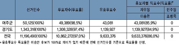 제4대 대통령 선거 결과 이미지