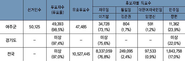 제5대 부통령 선거 결과 이미지