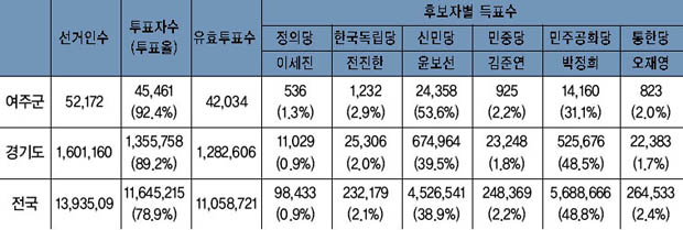 제6대 대통령 선거 결과 이미지