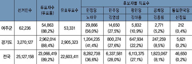 제13대 대통령 선거 결과 이미지