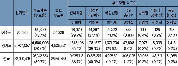 제15대 대통령 선거 결과 이미지