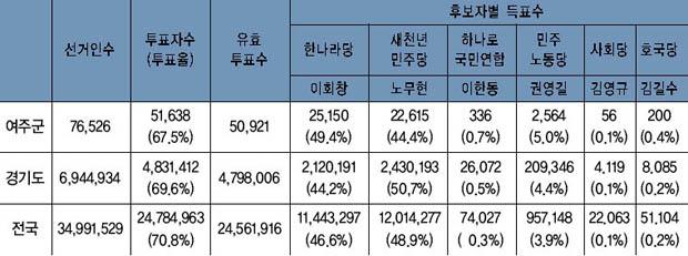 제16대 대통령 선거 결과 이미지