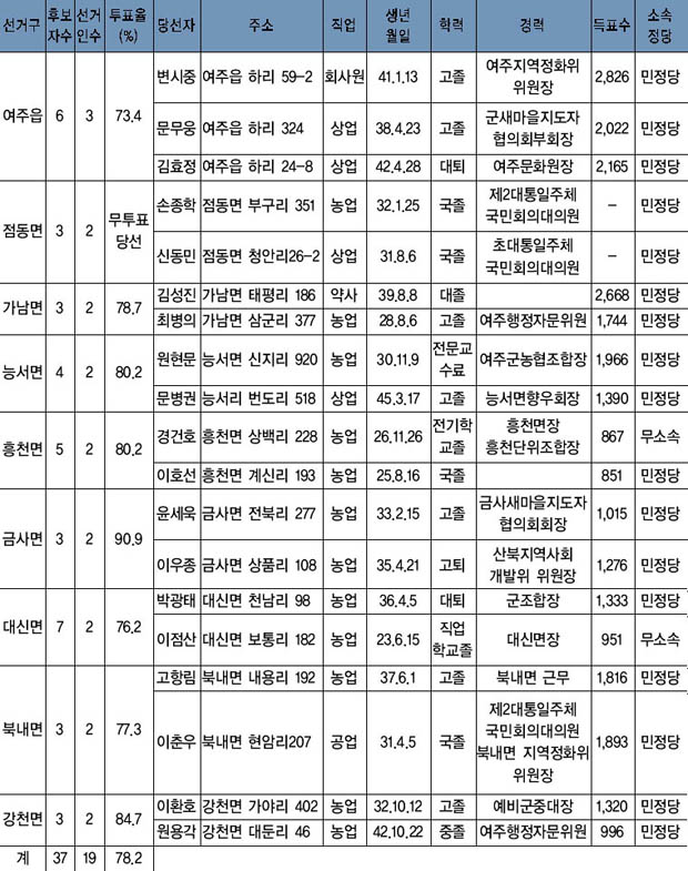 여주군의 대통령 선거인단 명부 이미지